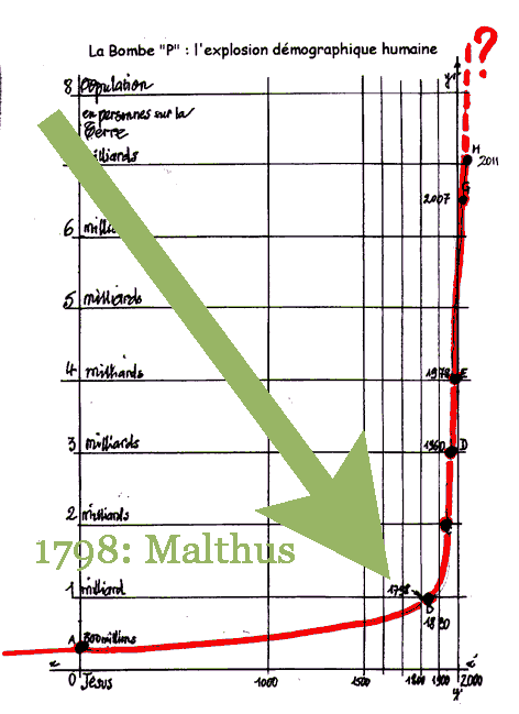 Malthus en 1798